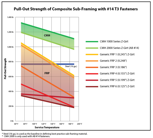 Pull-Out Strength of Composite Sub-Framing with #14 T3 Fasteners