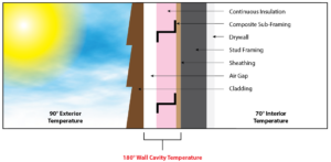 Figure 2: Building Envelope Service Temperature