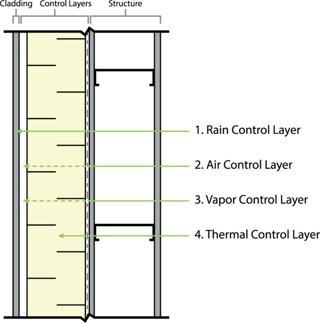 Four Wall Control Layers of a Building Envelope | Advanced Architectural Products