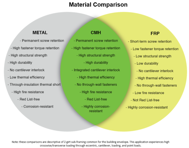 Z-girt material comparison: metal vs. CMH vs. FRP