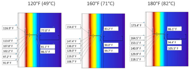 Heat distribution through a building envelope cavity at various service temperatures