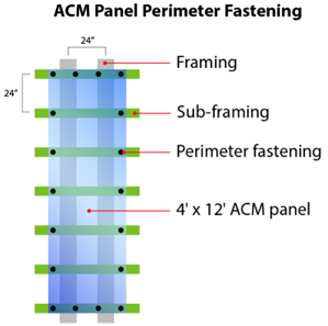 Example of an ACM Panel with Perimeter Fastening | tributary area