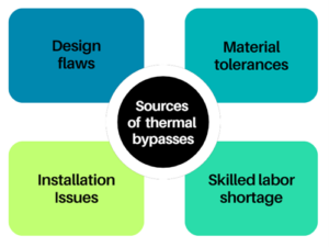 Image 1 - graph of four primary sources of thermal bypasses