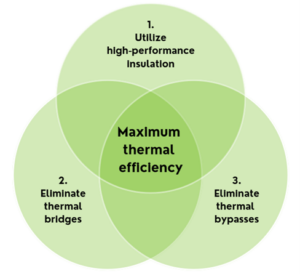 Image 1: Three-step approach to highly thermally efficient continuous insulation systems