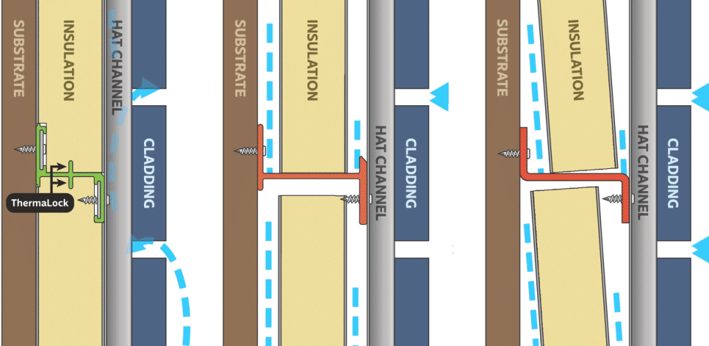 Animated wall-section comparison showing the ThermaLock seal blocking air movement while conventional hat-channel and Z-girt systems let air bypass through the insulation seam
